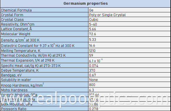 Ge properties